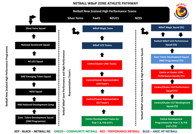 WBoP-Athlete-Pathway