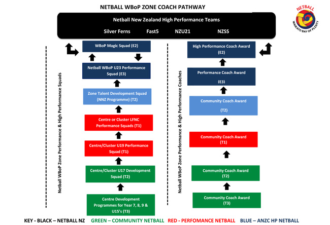 WBoP-Coach-Pathway